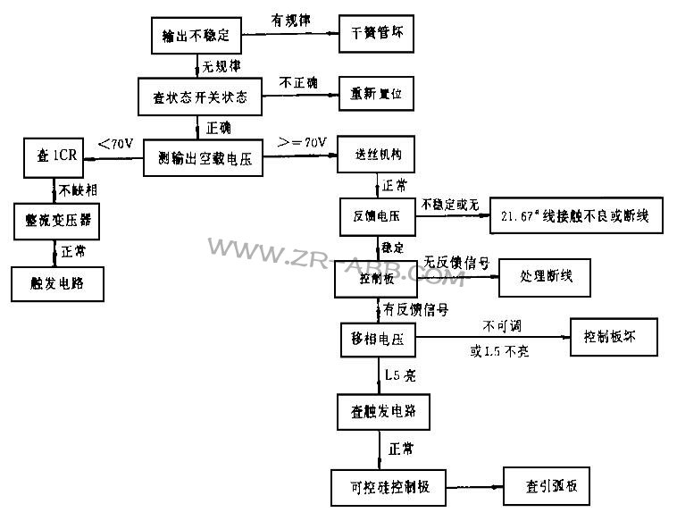美國林肯IDEALARC DC-1500焊機(jī)焊接時(shí)輸出不穩(wěn)維修