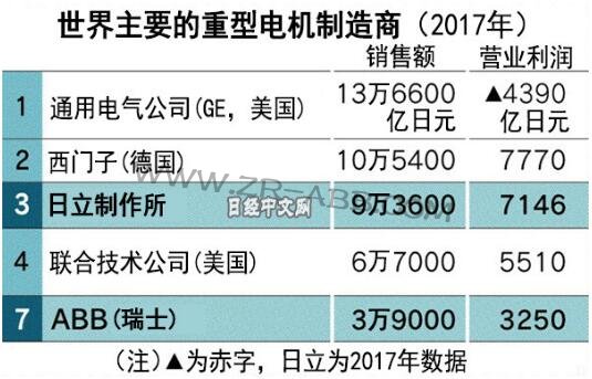日立擬收購瑞士ABB將在全球電力市場(chǎng)與中企競(jìng)爭(zhēng)