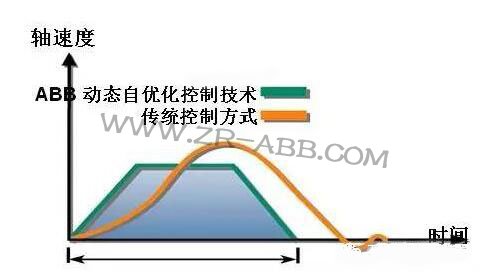 ABB機(jī)器人的優(yōu)勢(shì),你真的了解嗎?