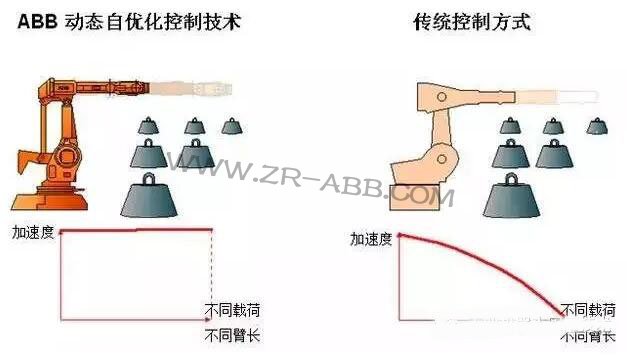 ABB機(jī)器人的優(yōu)勢(shì),你真的了解嗎?