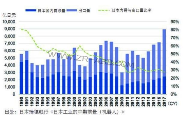 日本機(jī)器人產(chǎn)業(yè)發(fā)展特點(diǎn)及對我國的啟示